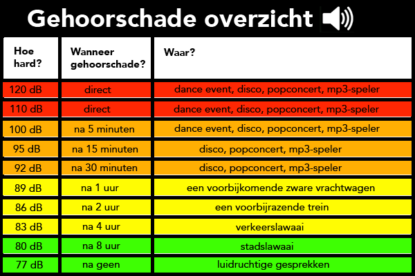 tabel gehoorschade afkomstig van www.gooutplugin.nl